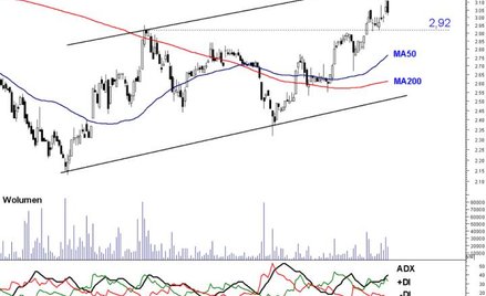 Od lipca ubiegłego roku kurs akcji przemysłowej spółki porusza się w szerokim kanale wzrostowym. Dwa