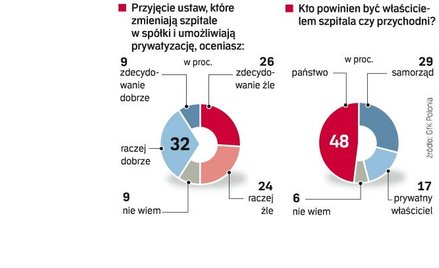 Sprzeczne opinie o przekształceniu szpitali