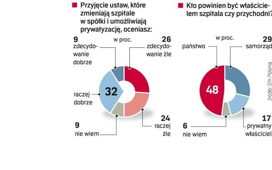 Sprzeczne opinie o przekształceniu szpitali