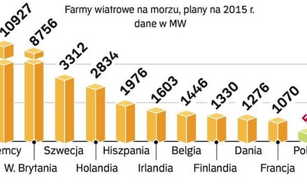 Najwięcej projektów elektrowni wiatrowych powstaje w Niemczech. Obok Szwecji i Wielkiej Brytanii będ