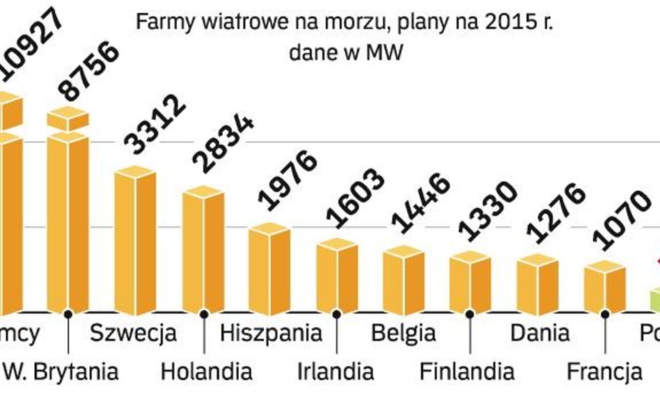 Najwięcej projektów elektrowni wiatrowych powstaje w Niemczech. Obok Szwecji i Wielkiej Brytanii będ