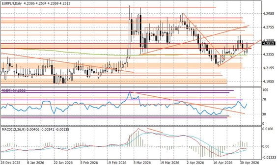 Wykres dzienny EURPLN