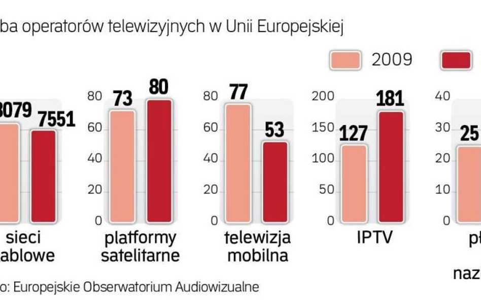 Spada liczba operatorów płatnej telewizji w Europie