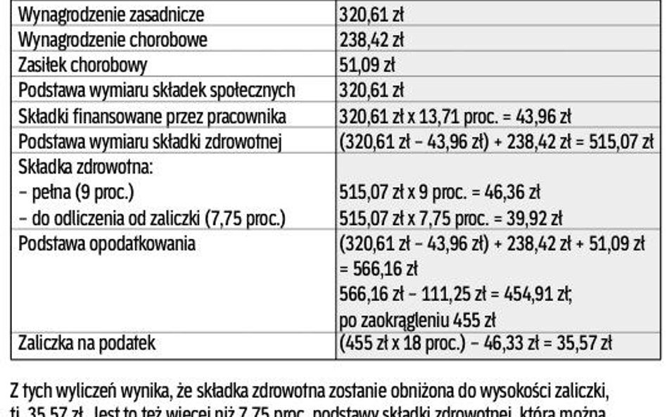 Składka zdrowotna nie przekroczy podatku