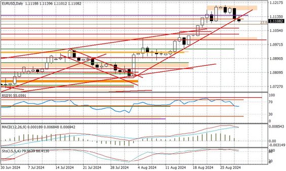 Wykres dzienny EURUSD