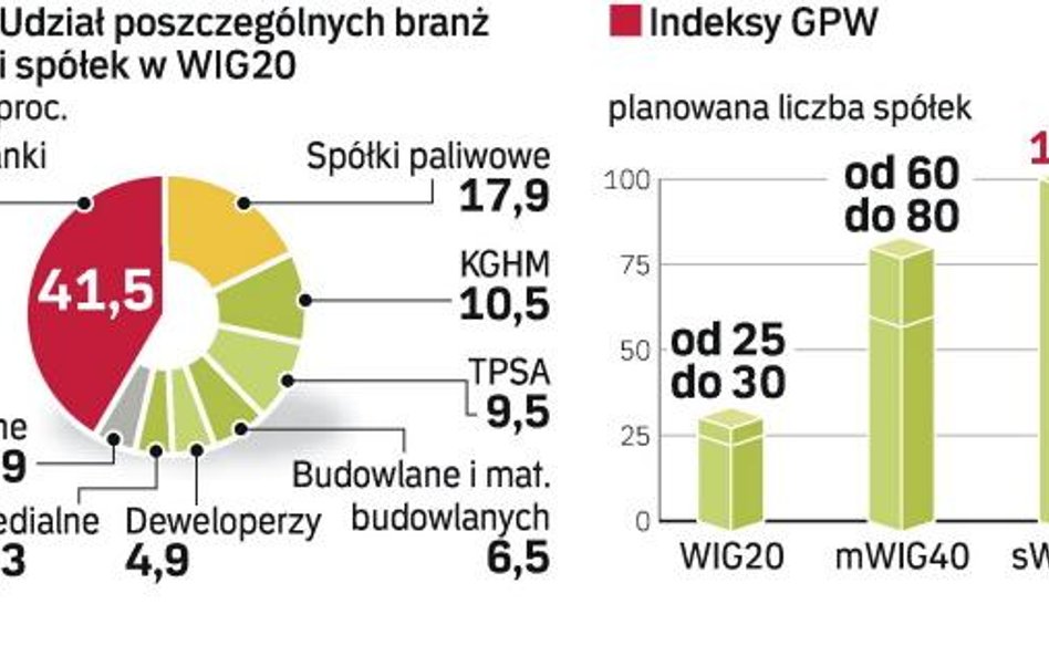 Indeksy warszawskiej giełdy w szerszym wydaniu już w 2008 r.