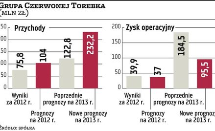 Rynek mocno przecenił papiery Czerwonej Torebki
