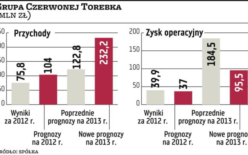 Rynek mocno przecenił papiery Czerwonej Torebki