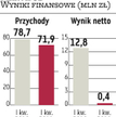 Duży jednorazowy zysk Marvipolu?