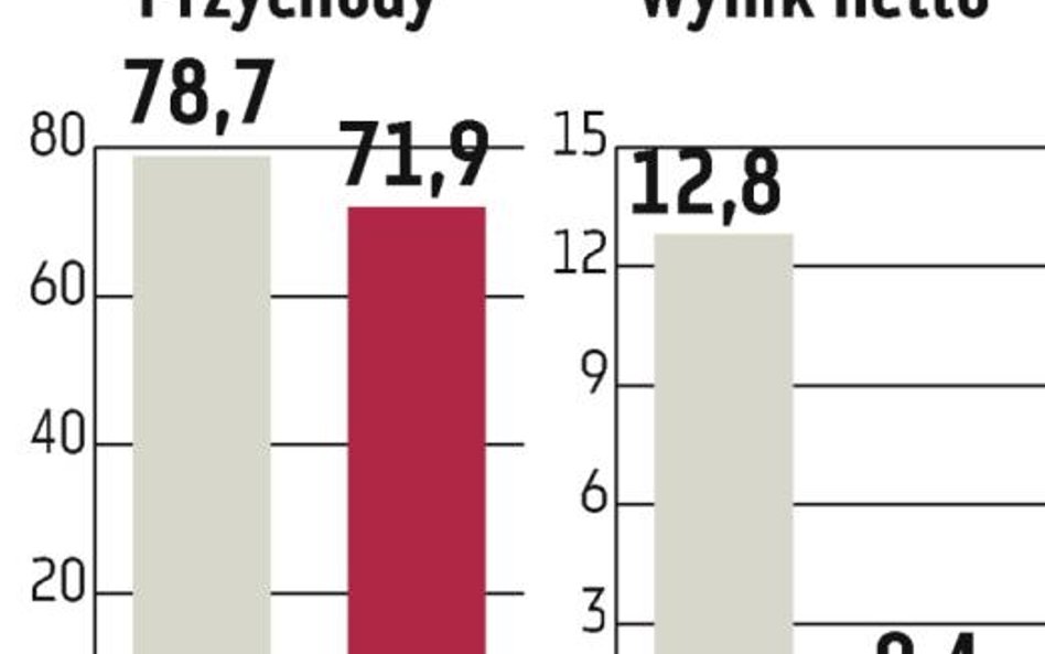 Duży jednorazowy zysk Marvipolu?