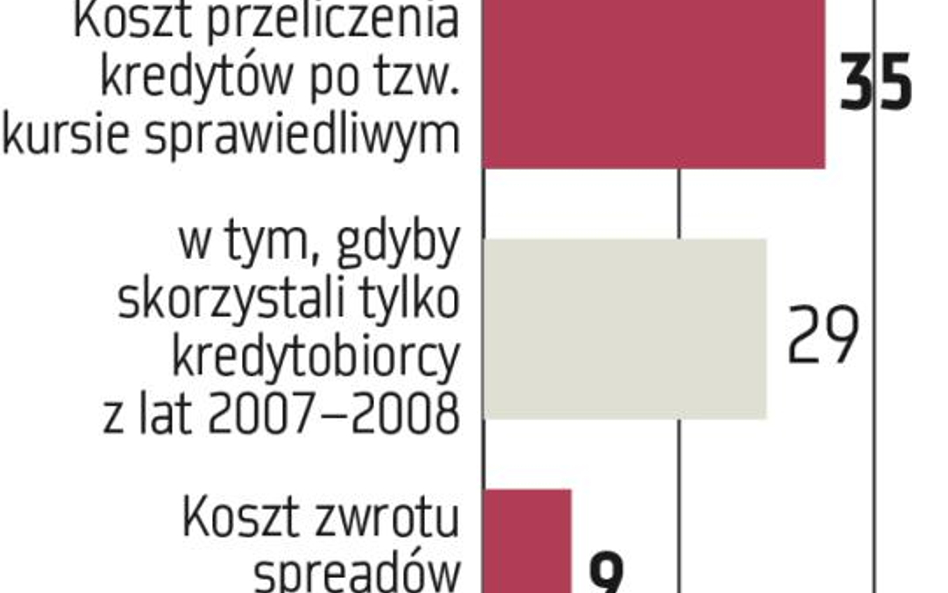 NBP: Wysoki koszt ustawy frankowej