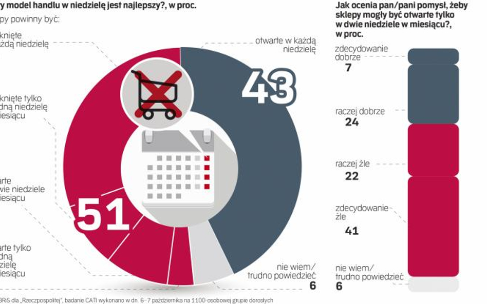 Niedziela raczej nie dla handlu