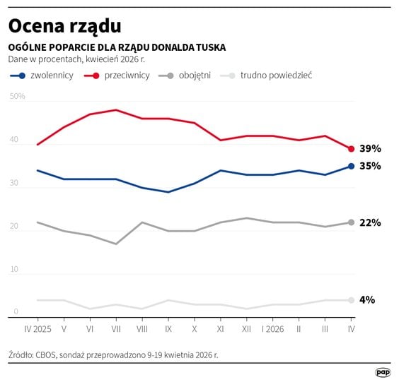 Ocena rządu (CBOS 9-19 kwietnia 2026)