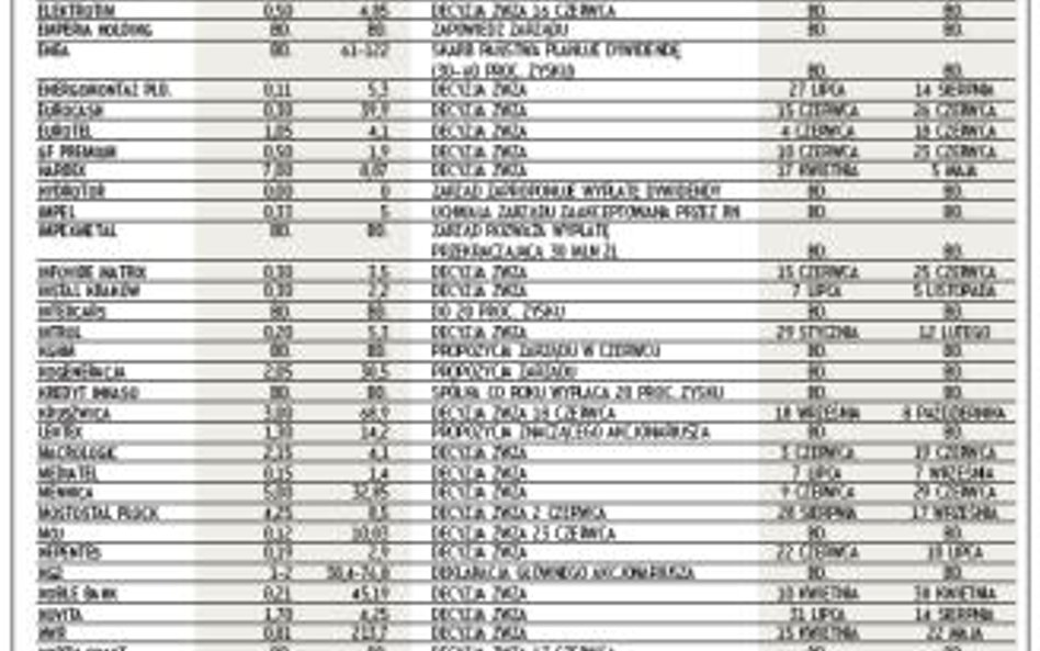 8 mld złotych w dywidendzie od firm z GPW