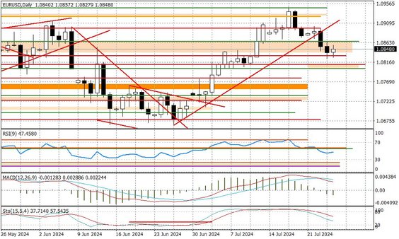 Wykres dzienny EURUSD