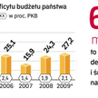 Deficyt budżetowy sięgnie górnego pułapu. Minister finansów tylko przez chwilę był optymistą. Dwa mi