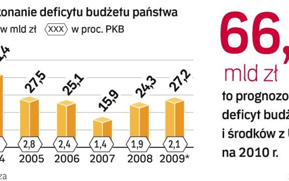 Deficyt budżetowy sięgnie górnego pułapu. Minister finansów tylko przez chwilę był optymistą. Dwa mi