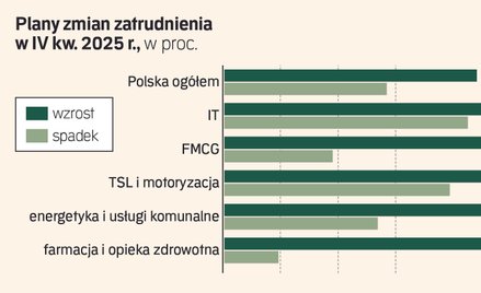 W jakich branżach przybędzie najwięcej miejsc pracy? Na ożywienie trzeba poczekać