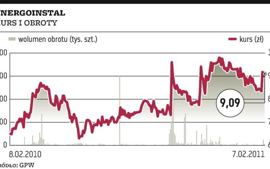 Energoinstal: Inwestor zaczeka