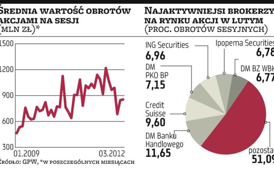 Powolny rozbieg inwestorów