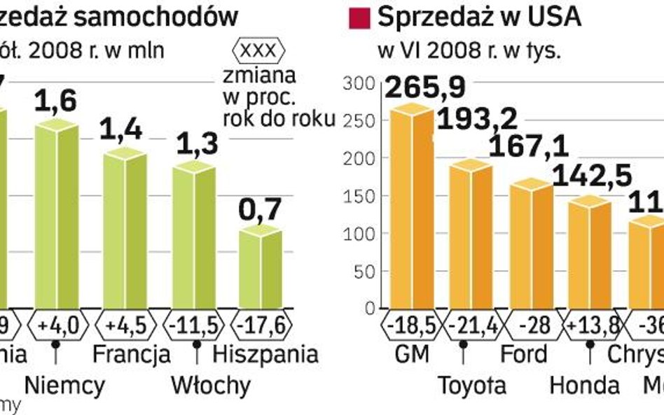 Sprzedaż aut mocno spada