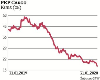 PKP Cargo sprawiło inwestorom spory zawód wynikami w 2019 r. Koniunktura w kolejowych przewozach tow