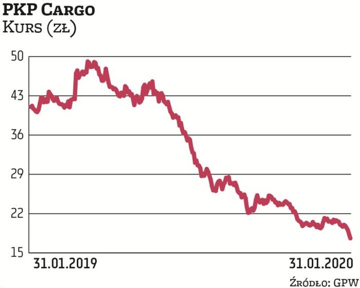 PKP Cargo sprawiło inwestorom spory zawód wynikami w 2019 r. Koniunktura w kolejowych przewozach tow
