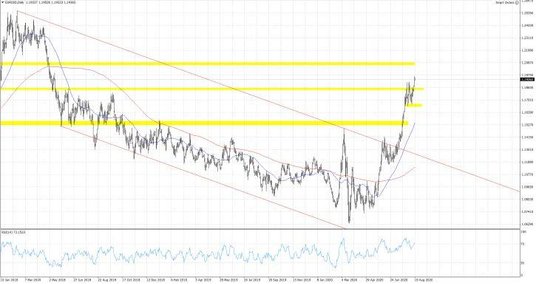 Wykres 1. EURUSD; Interwał dzienny