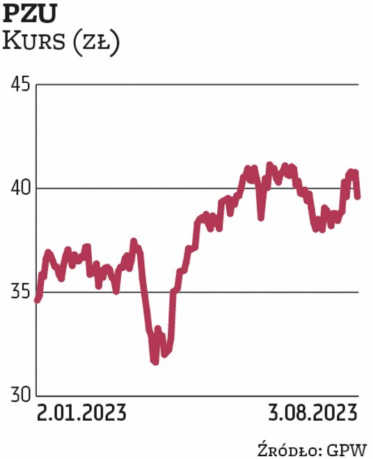 Trzecią co do udziału w WIG20 spółką jest PZU. Ma niespełna 9-proc. udział w portfelu indeksu. Notow