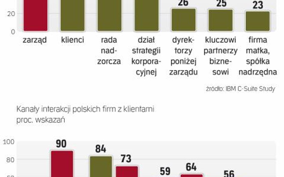 Kanały cyfrowe w niedalekiej przyszłości będą głównym sposobem kontaktu polskich firm z klientami.