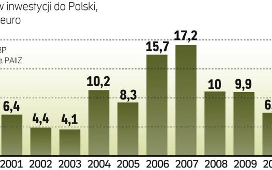 Mniej inwestycji w efekcie kryzysu