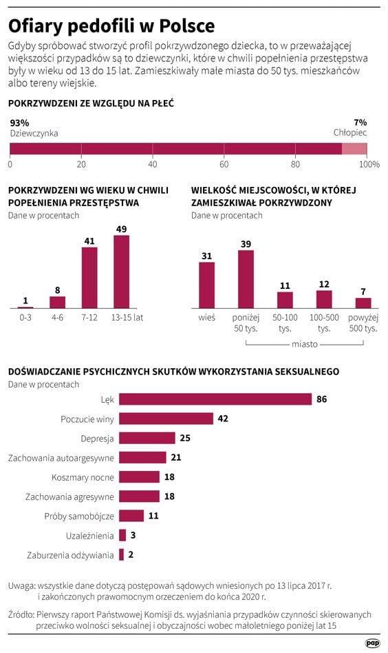 Ofiary pedofili w Polsce