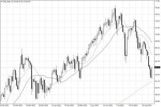 Notowania ropy naftowej WTI – dane dzienne