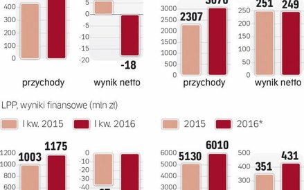 Wzrost przychodów to głównie zasługa dynamicznego zwiększania powierzchni handlowej