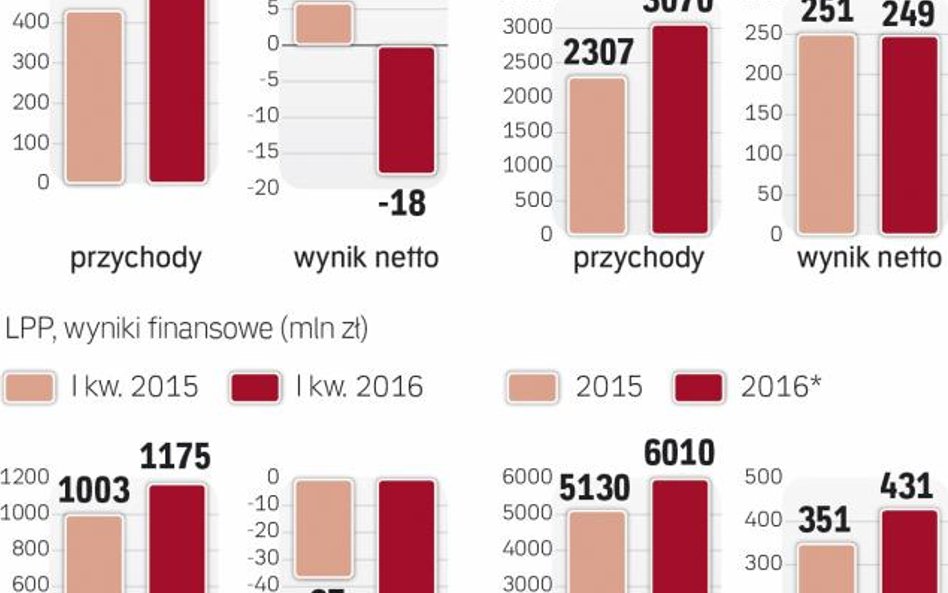 Wzrost przychodów to głównie zasługa dynamicznego zwiększania powierzchni handlowej