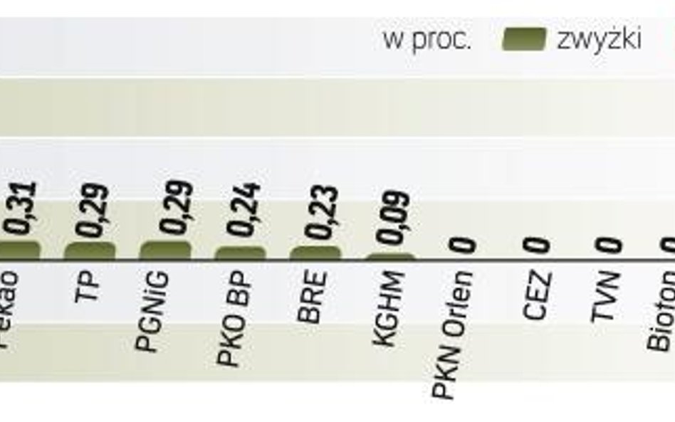 Akcje PZU drugi dzień z rzędu powyżej 400 zł. Wczoraj na zamknięciu kosztowały 402 zł. Na warszawski