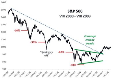 Rys. 2. Lata 2000–2002, czyli bessa po pęknięciu bańki internetowej.