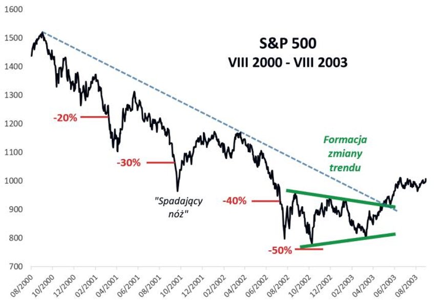 Rys. 2. Lata 2000–2002, czyli bessa po pęknięciu bańki internetowej.