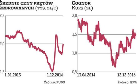 Wzrost cen wyrobów ze stali może się jeszcze utrzymać