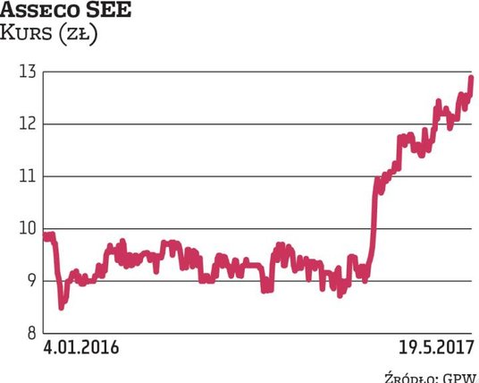 Asseco South Eastern Europe pojawiło się na warszawskim parkiecie w trudnym 2009 r. Kurs akcji utrzy