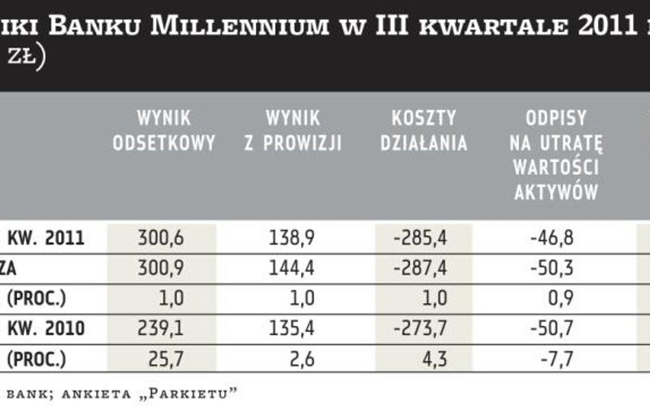 Millennium: Wyniki nie zaskoczyły