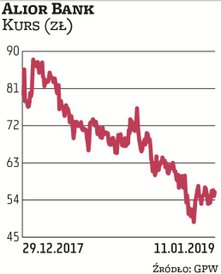 W 2018 r. roku papiery Aliora zostały przecenione o ponad 33 proc., co oznacza największy spadek wśr
