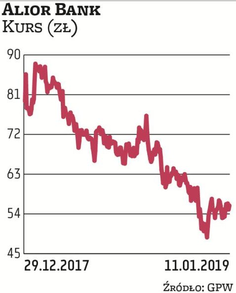 W 2018 r. roku papiery Aliora zostały przecenione o ponad 33 proc., co oznacza największy spadek wśr