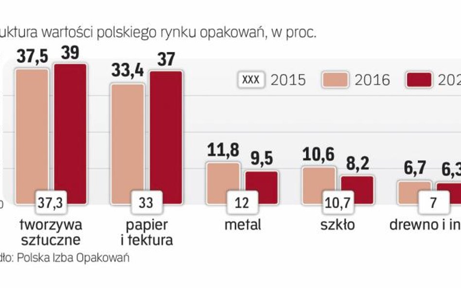 Siłą napędową zwyżek polskich firm poligraficznych i opakowaniowych jest eksport