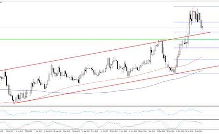 Wykres 1.EURPLN, interwał dzienny