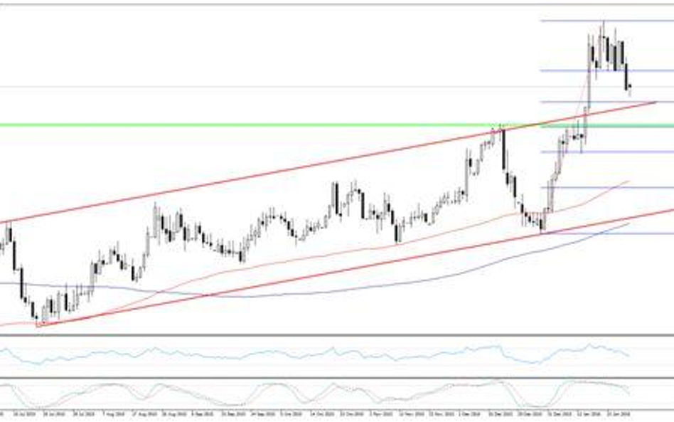 Wykres 1.EURPLN, interwał dzienny