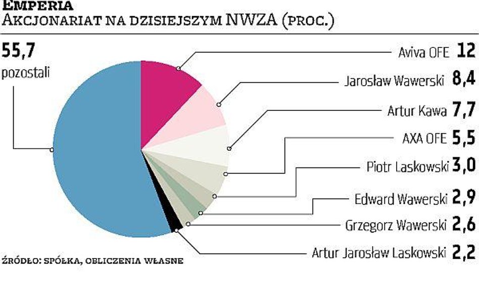 Jak dziś zagłosują udziałowcy Emperii?