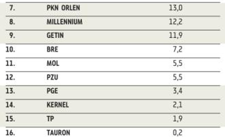Z liderów hossy tym razem nieco zeszła para