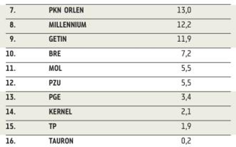 Z liderów hossy tym razem nieco zeszła para