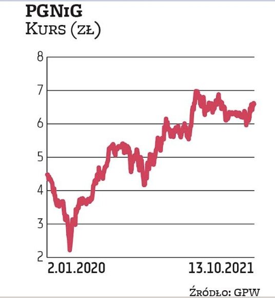 Średnia cena docelowa z wydanych ostatnio raportów dla akcji PGNiG implikuje kilkunastoprocentową pr
